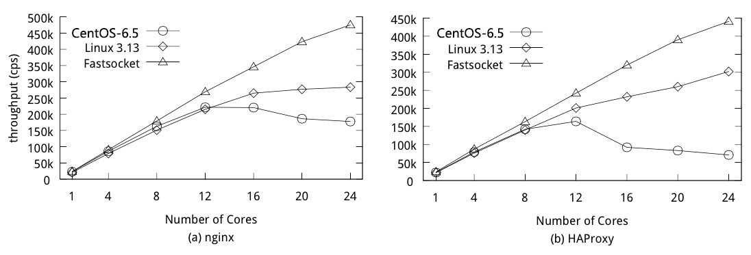 Throughput