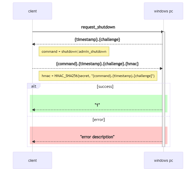 Sequence diagram