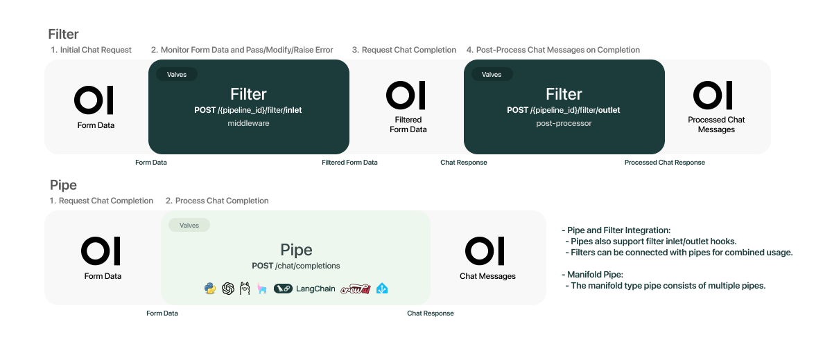 Pipelines Workflow