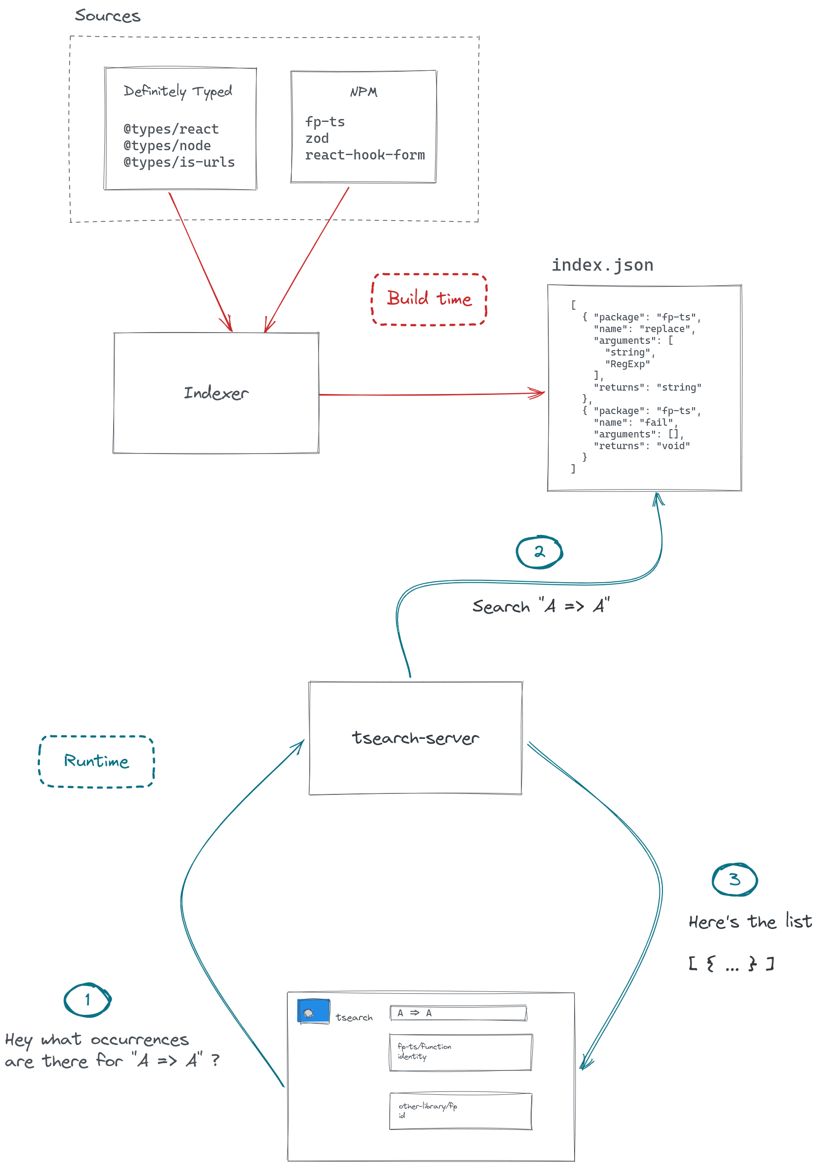 tsearch architecture drawing