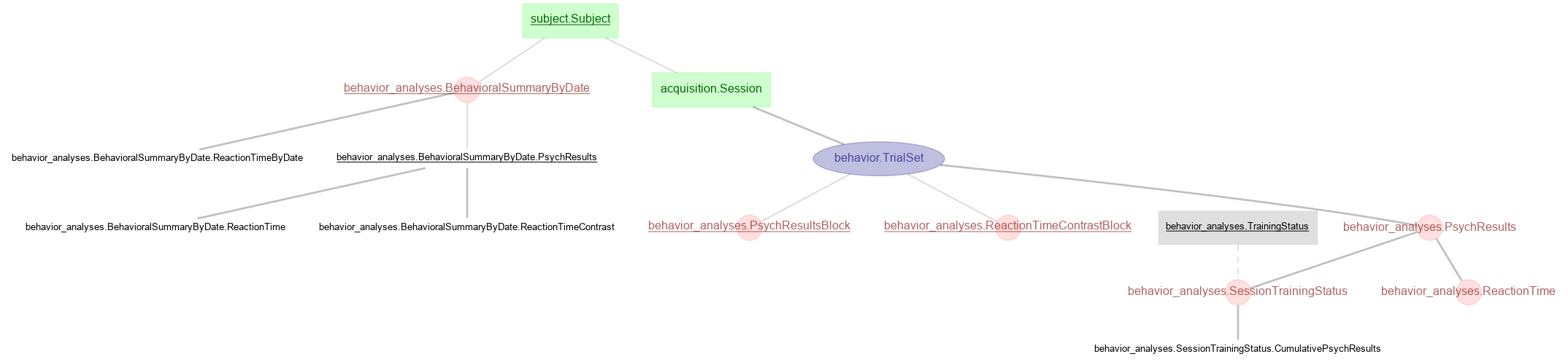 Behavior analyses Diagram