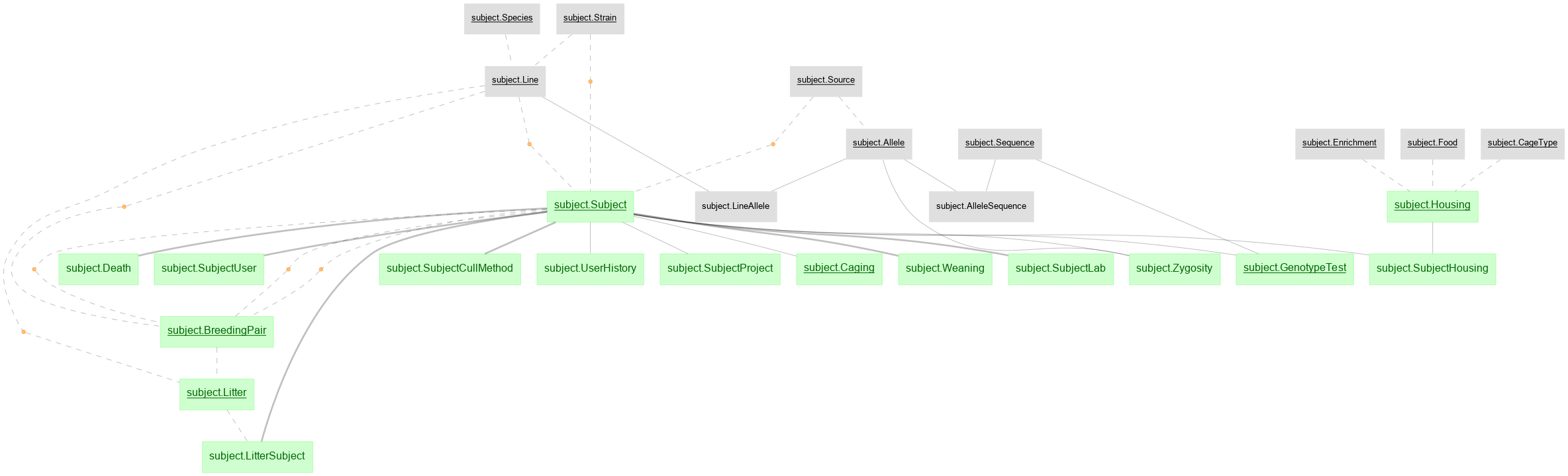 Subject Diagram