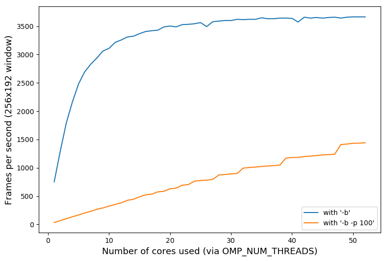 Executing on 52 cores