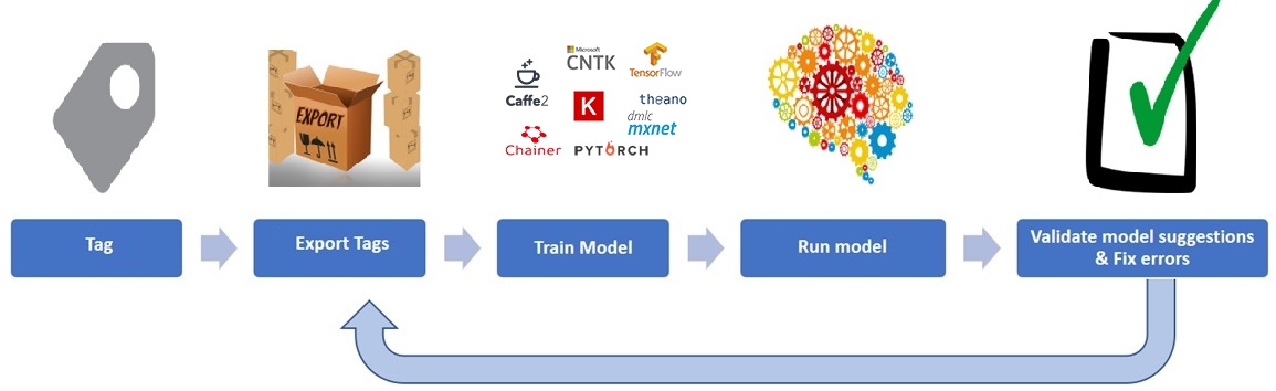 Pipeline: tag video, export tags to format of choice, train model, run model on a new video, validate model suggestions and fix errors, return to export tags