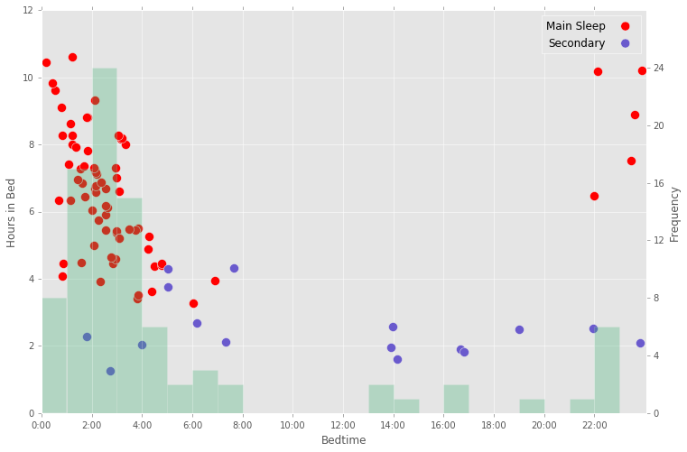 Spring quarter sleep durations versus bedtimes