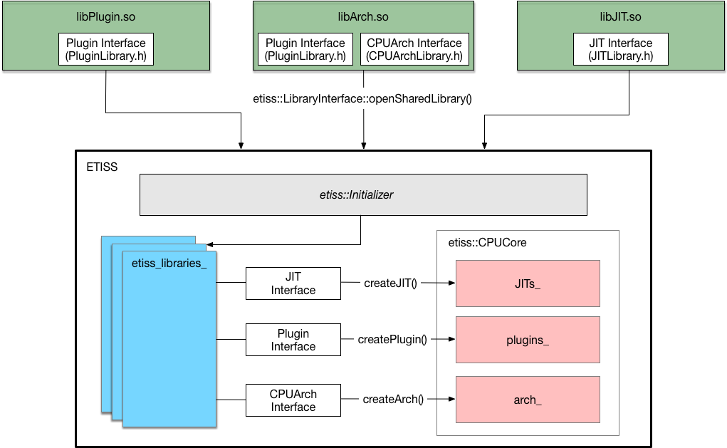 ETISS diagram