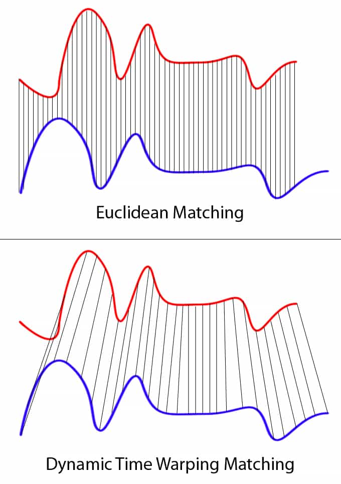 Euclidean vs DTW comparison