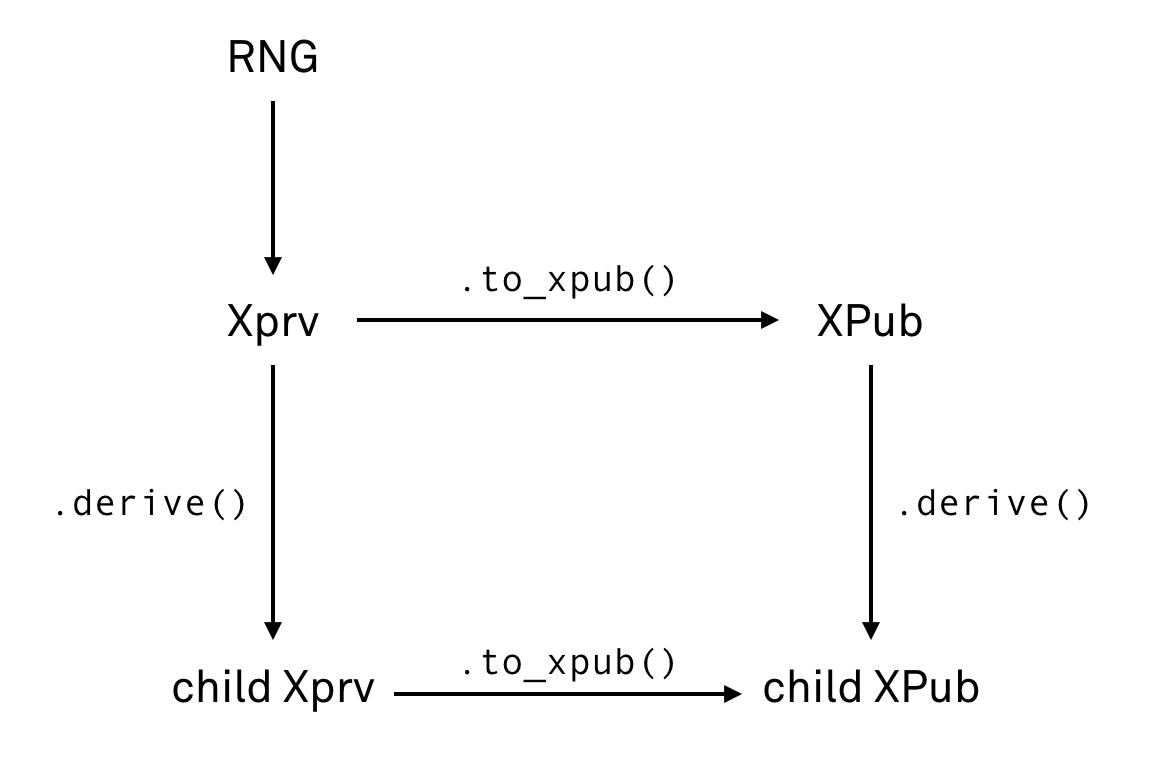 Operations on Keys