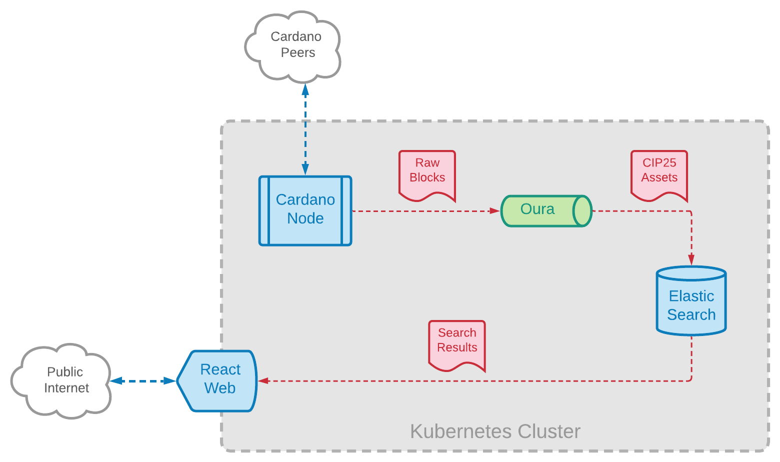 Data Flow