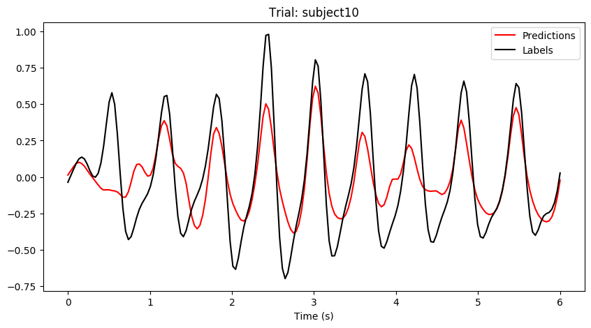 Prediction Visualization Example