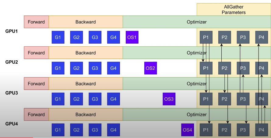 ZeRO-Stage 1