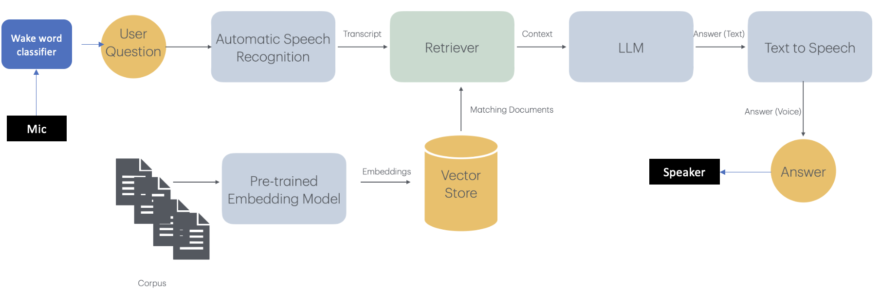 VRAG Architecture