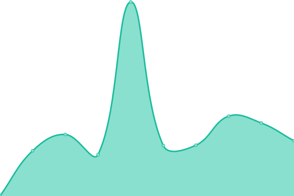 Response time graph