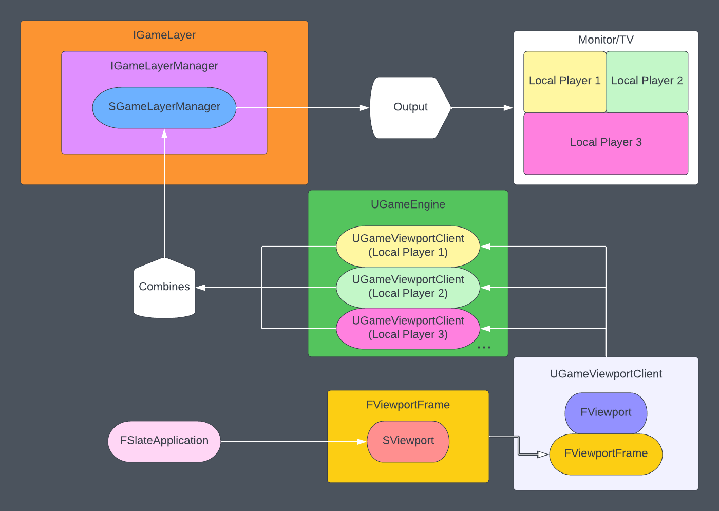 Game Viewport Layer Framework