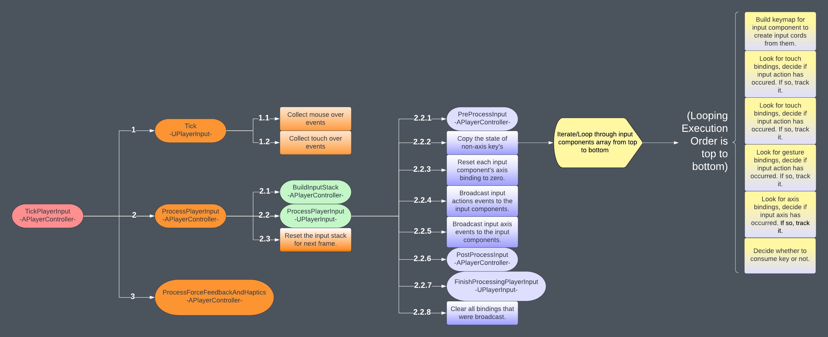 Input Component Order of Operations