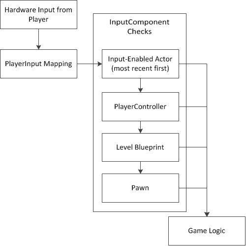 Input Component Stack