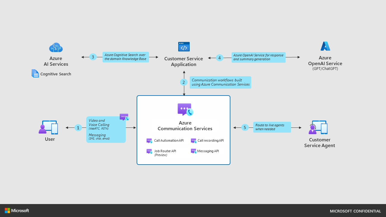 Architecture diagram