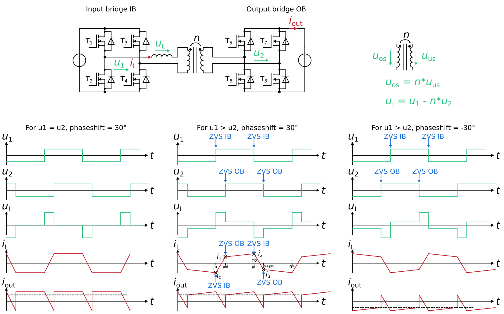 Dual active bridge