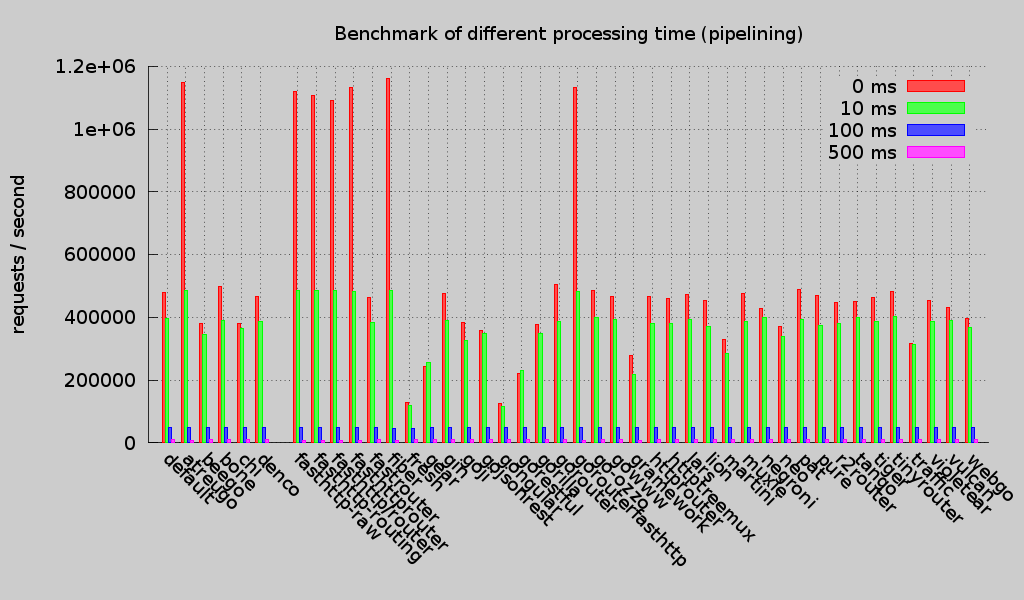 benchmark pipelining (Round 2)