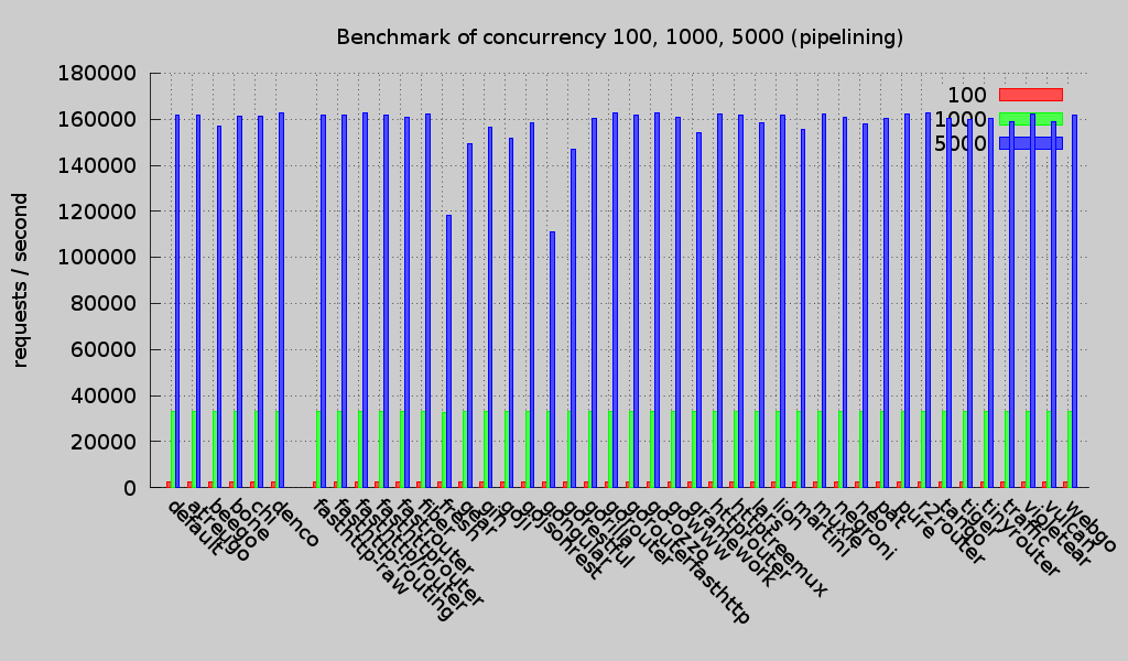 concurrency pipelining(Round 2)