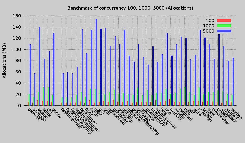 Latency (Round 3)