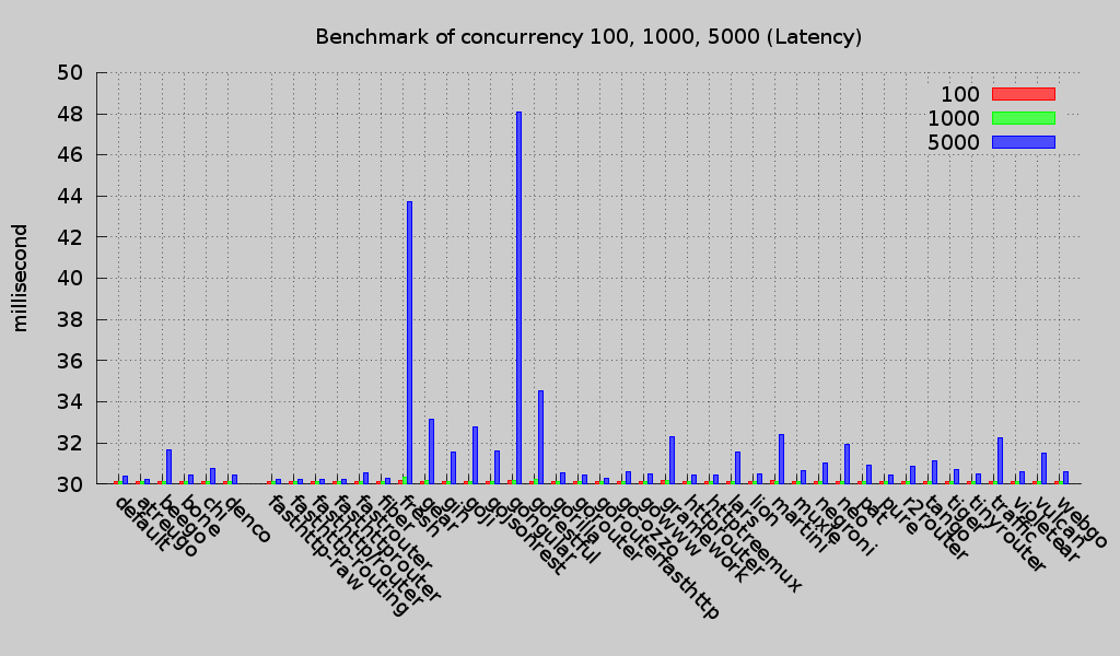 Latency (Round 3)