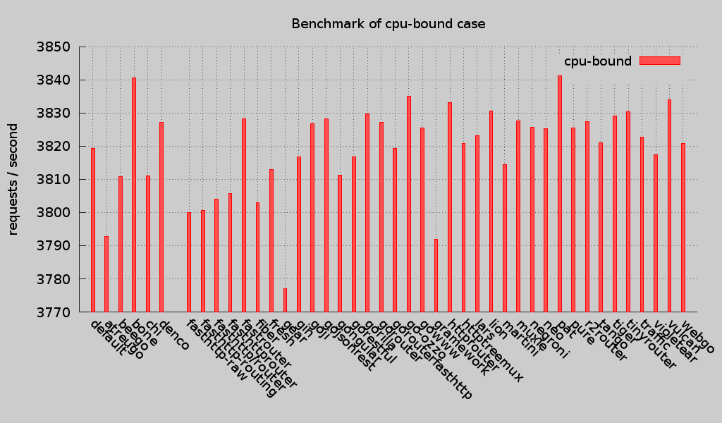 cpu-bound (5000 concurrency)