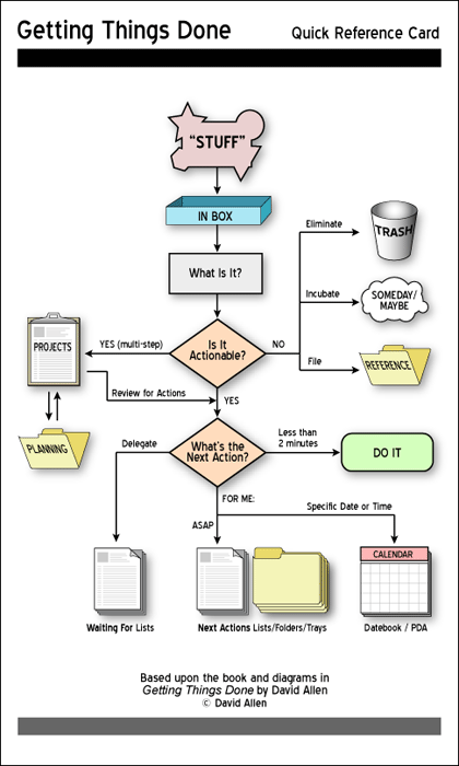 doc/gtd_chart.png