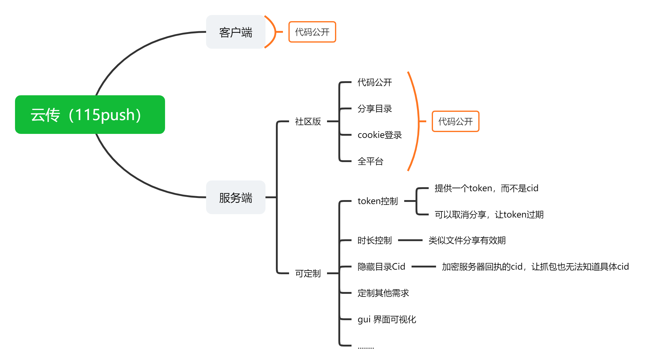 115云传原理