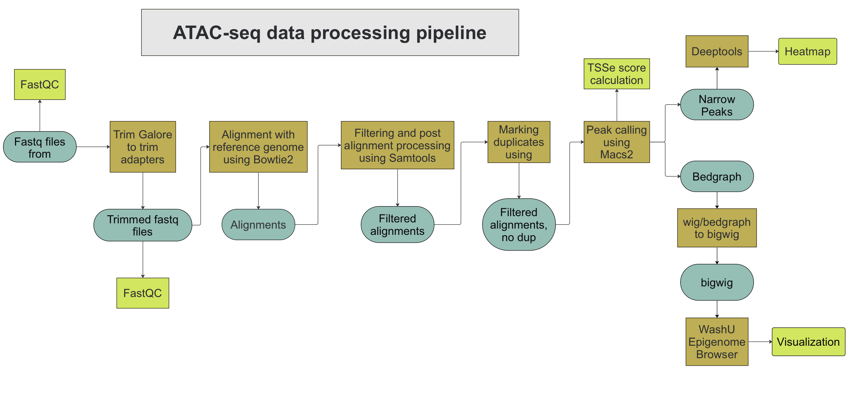 ATACSeq NextFlow Pipeline