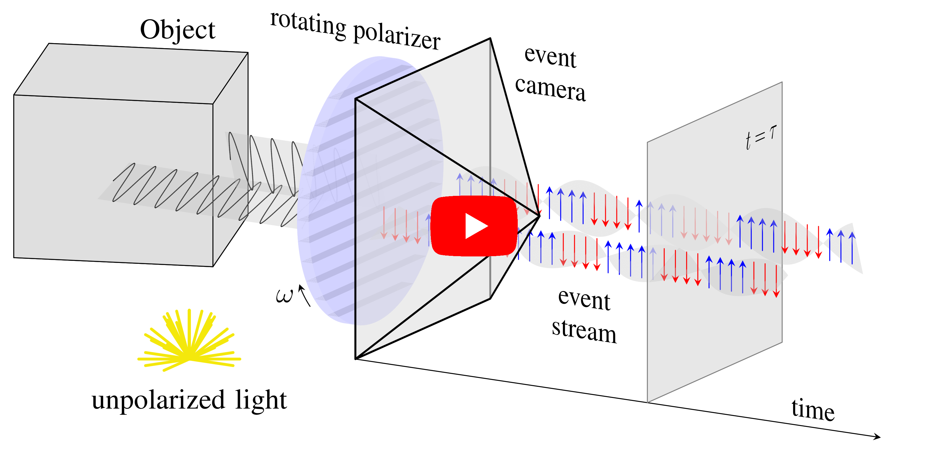 Event-based Shape from Polarization