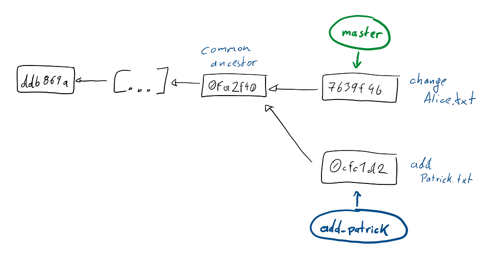 History before a rebase