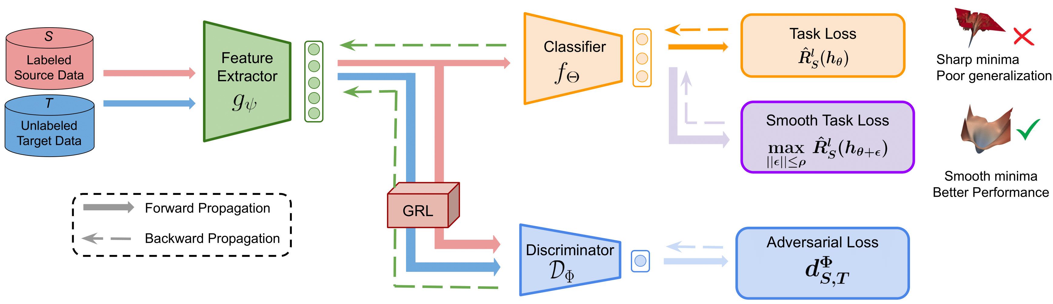 Smooth Domain Adversarial Training