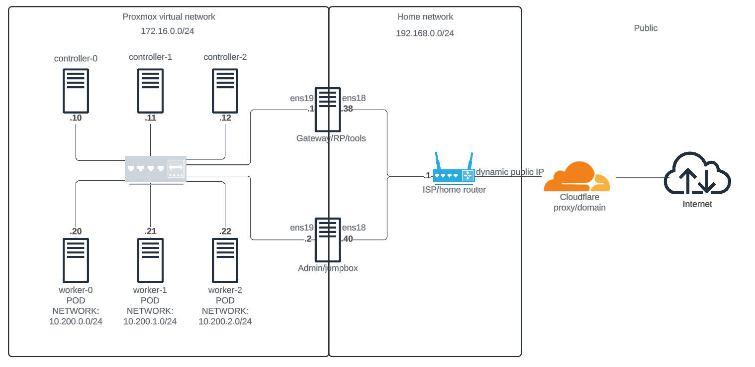 architecture network