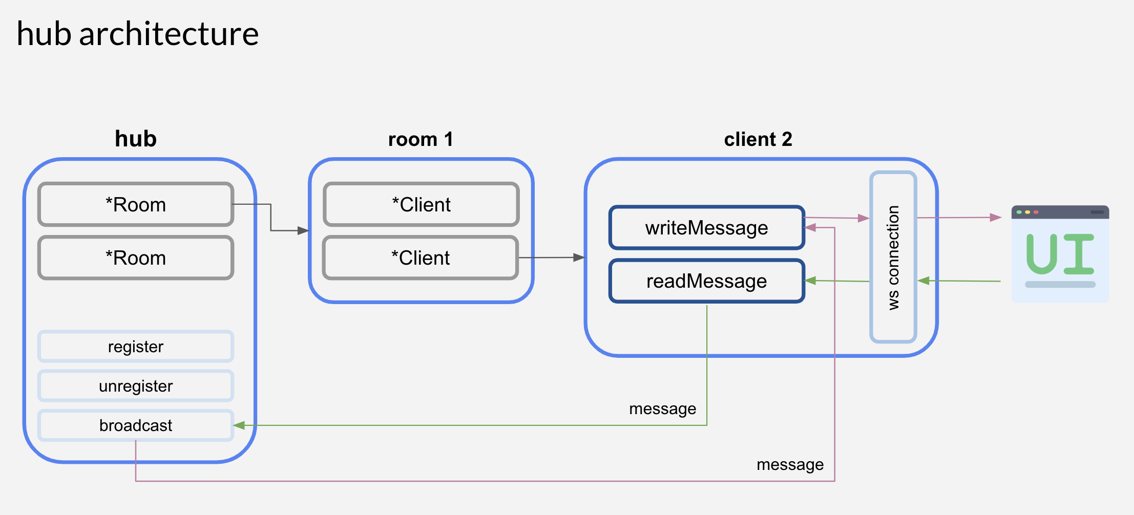 Hub Architecture