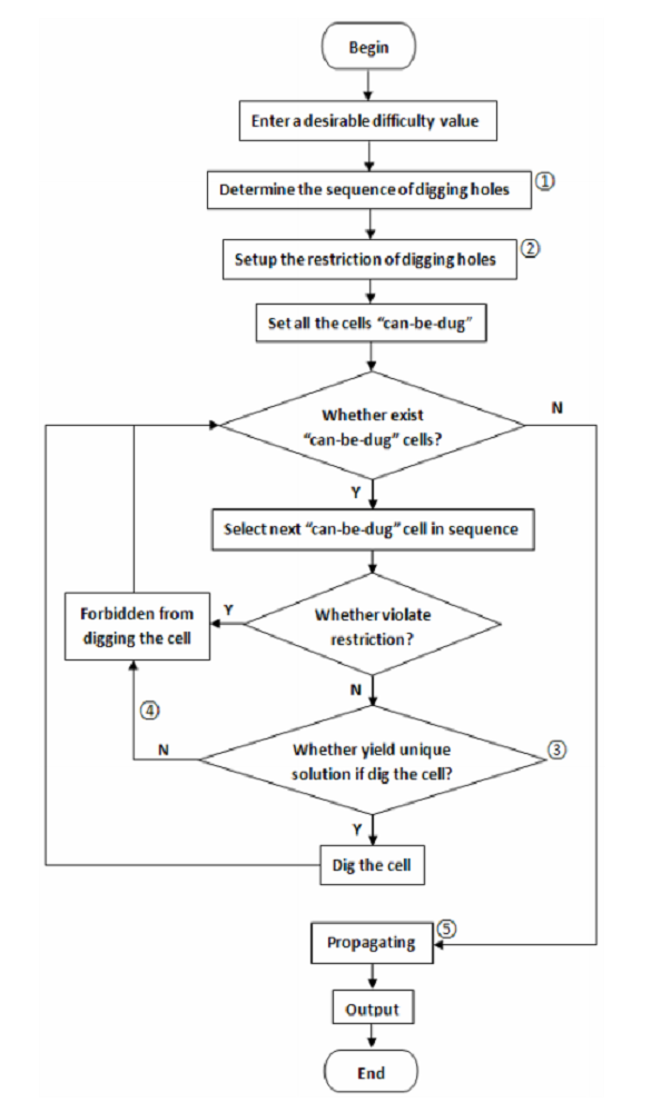 Sudoku Generation Flowchart