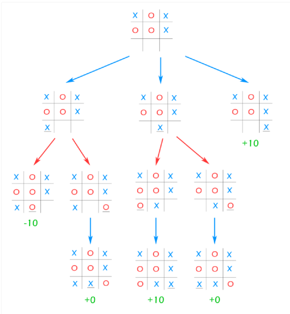 TicTacToe Game Tree