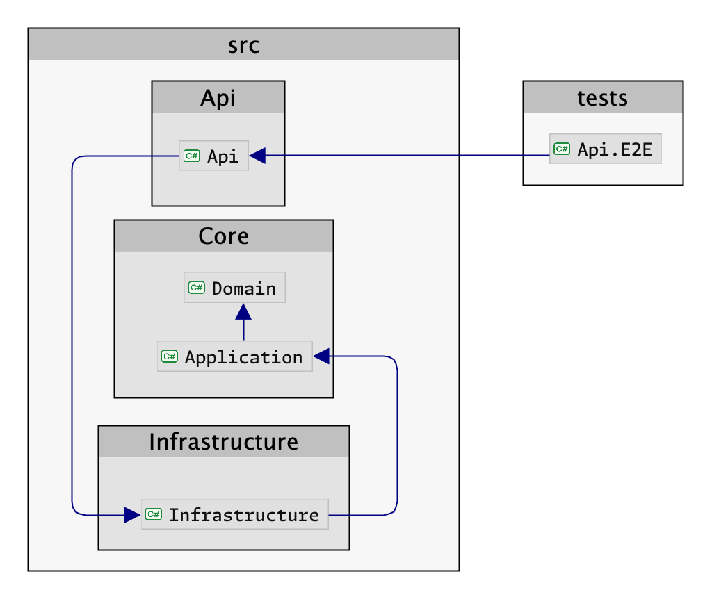 The solution dependency graph