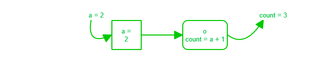 Dataflow Graph