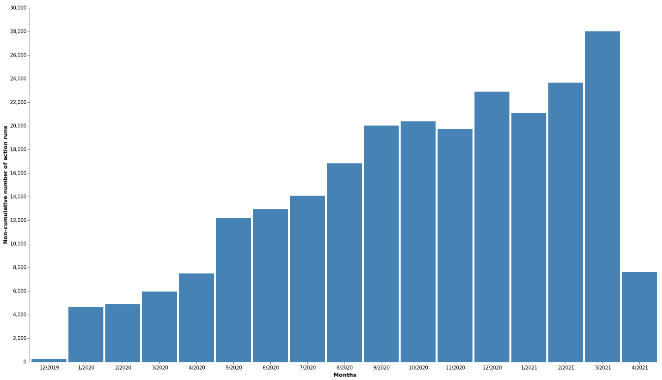 Non-cumulative number of action runs