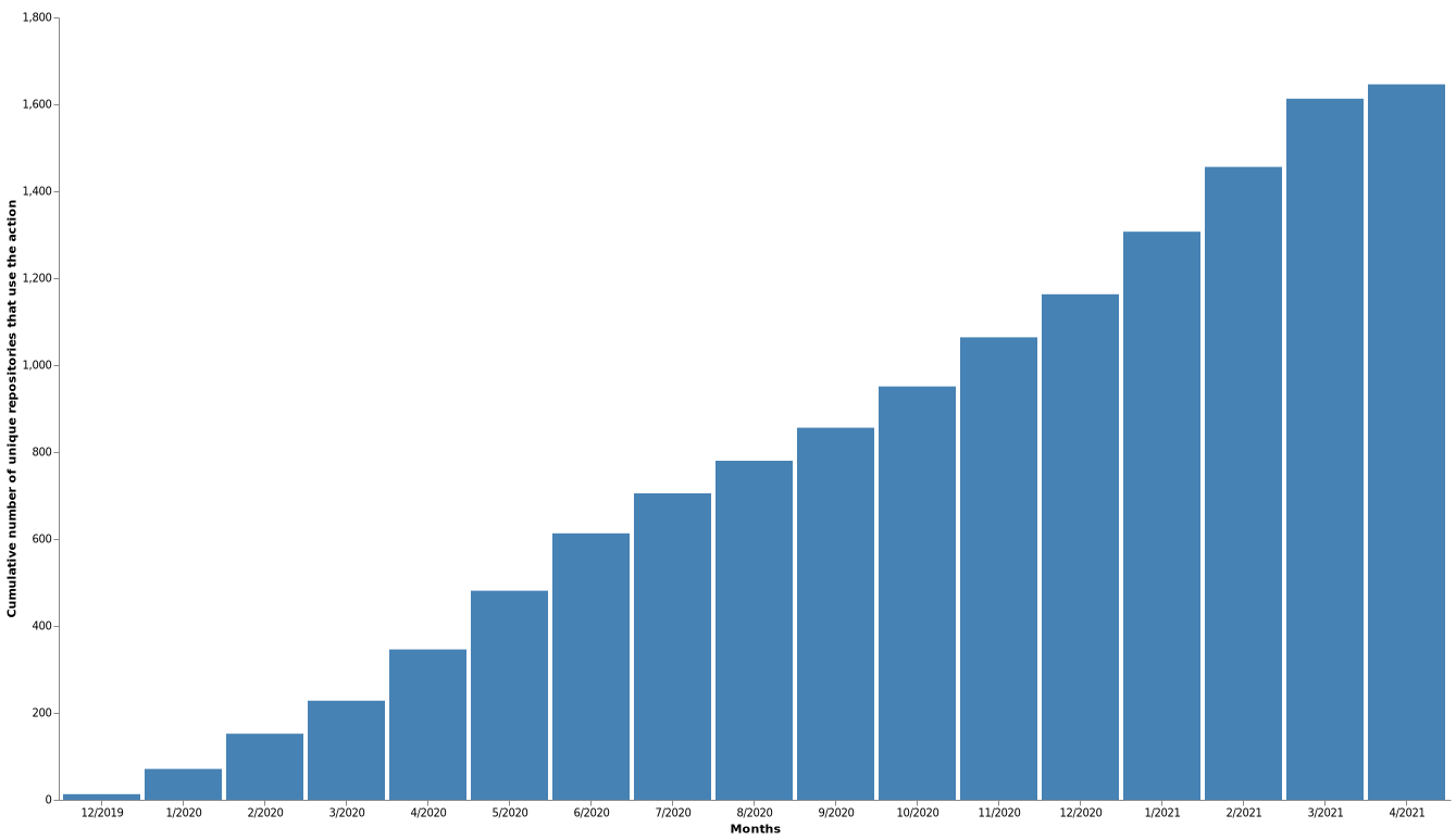 Cumulative number of unique repositories that use the action