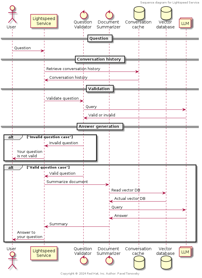 Sequence diagram