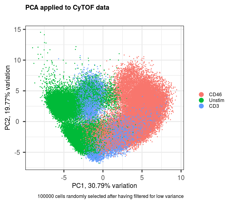 Perform principal component analysis