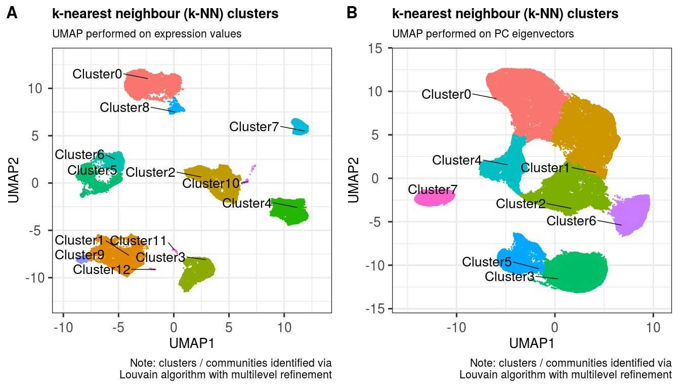 Find ideal clusters in the UMAP layout via k-nearest neighbours