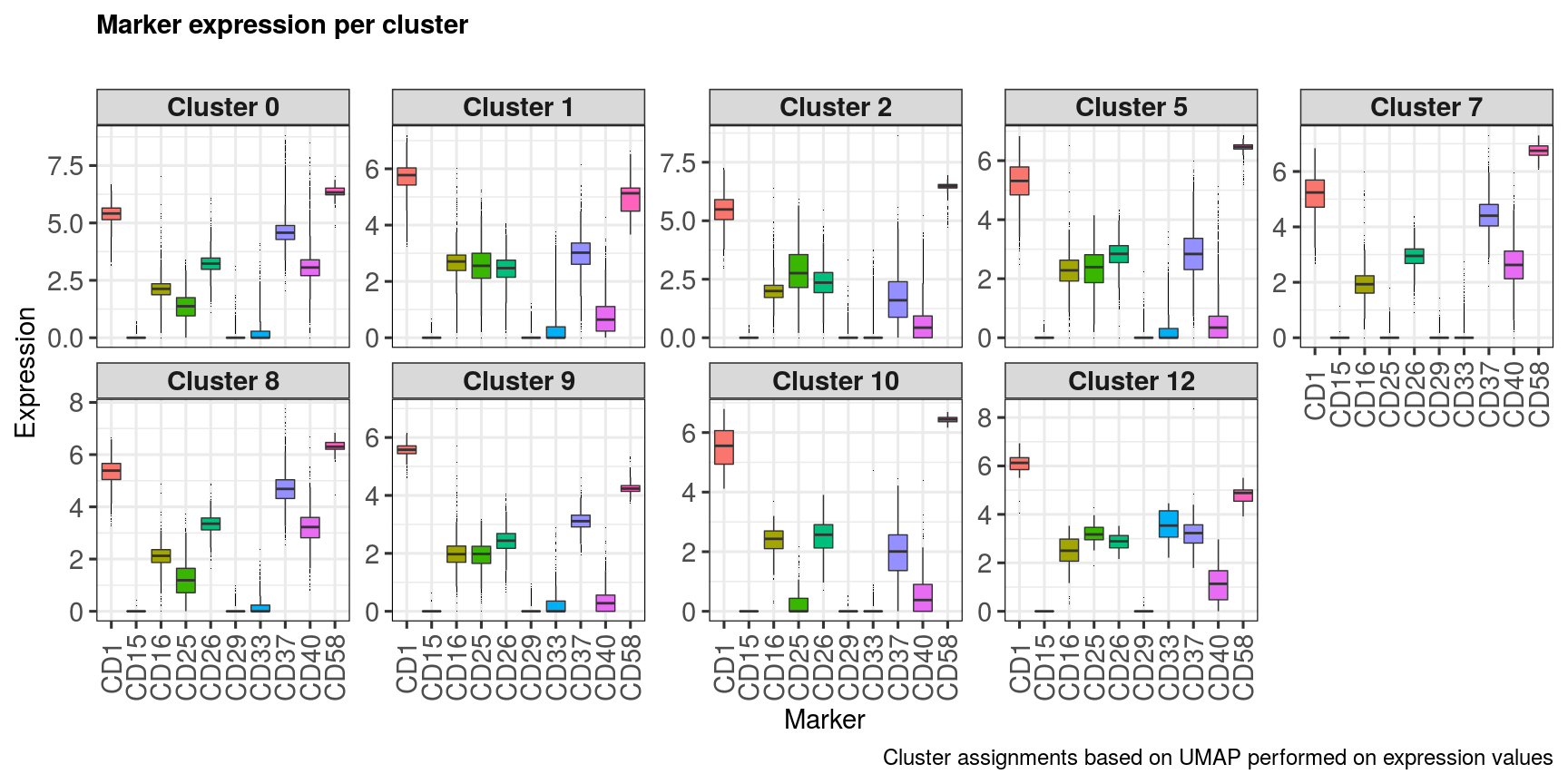 Plot marker expression per identified cluster1