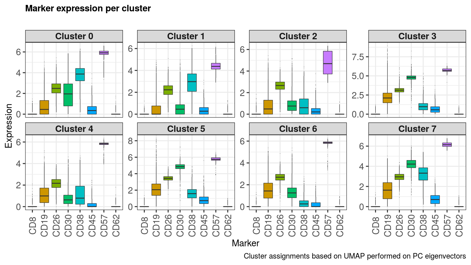 Plot marker expression per identified cluster2