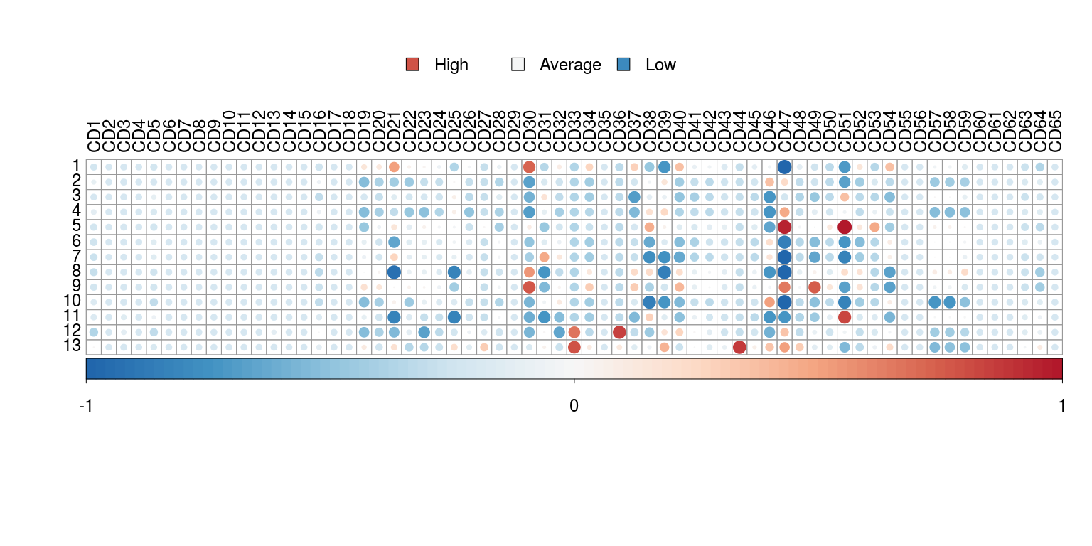 Determine enriched markers in each cluster and plot the expression signature