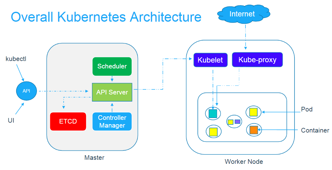 Kubernetes Architecture