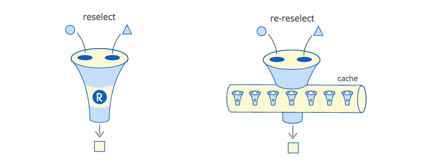 Reselect and re-reselect