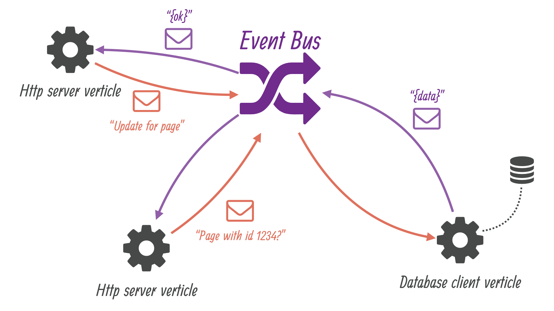 Verticles refactoring